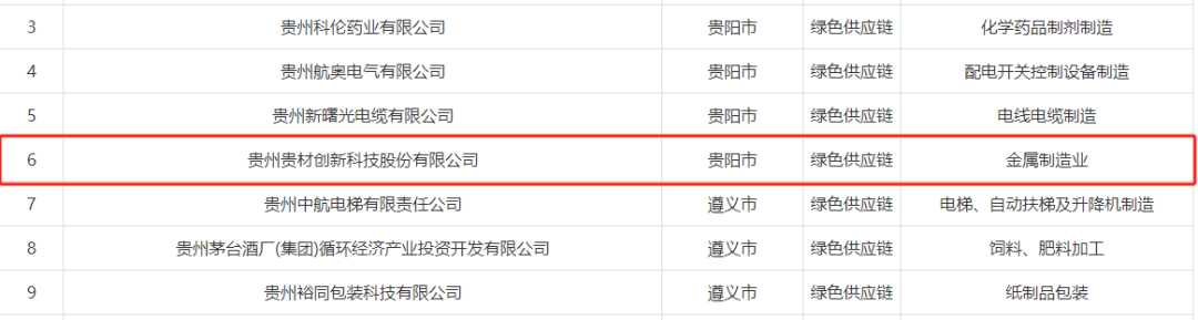 貴材科技榮獲“貴州省綠色供應(yīng)鏈”稱號