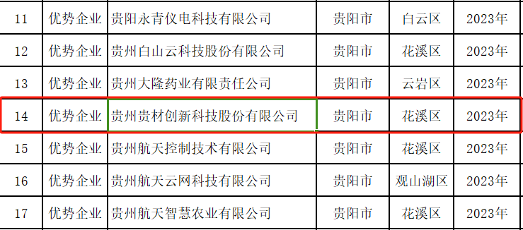 貴州貴材榮獲“國家知識產(chǎn)權(quán)優(yōu)勢企業(yè)”稱號